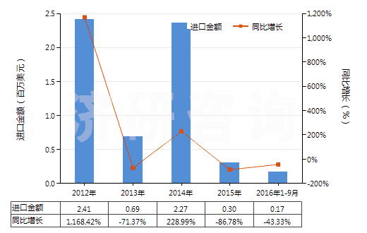 2012-2016年9月中國(guó)其他自推進(jìn)采油機(jī)械(HS84305010)進(jìn)口總額及增速統(tǒng)計(jì)
